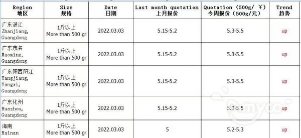 China Tilapia prices are going up after the Chinese New Year holidays